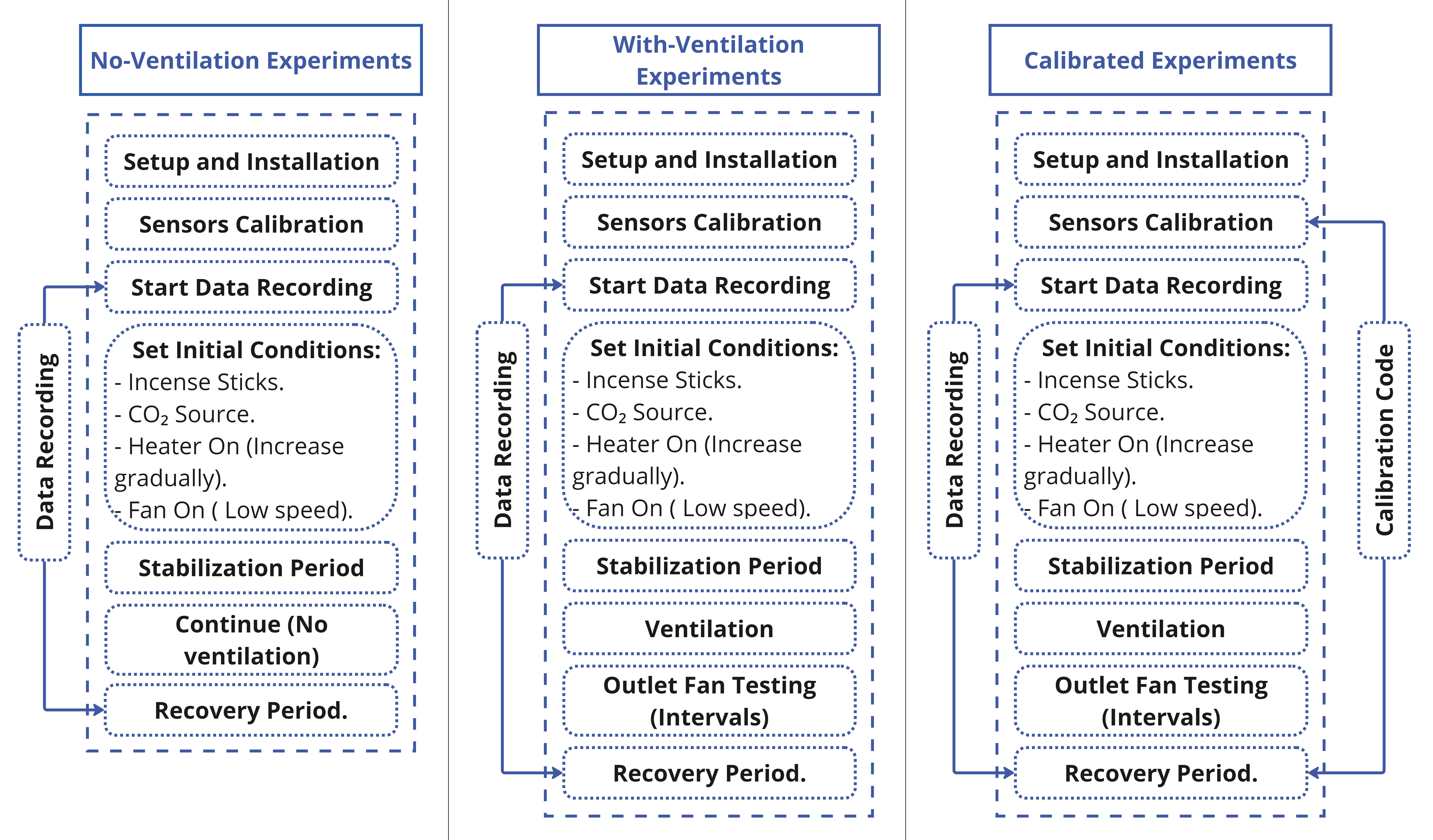 Validating The IAQ System
